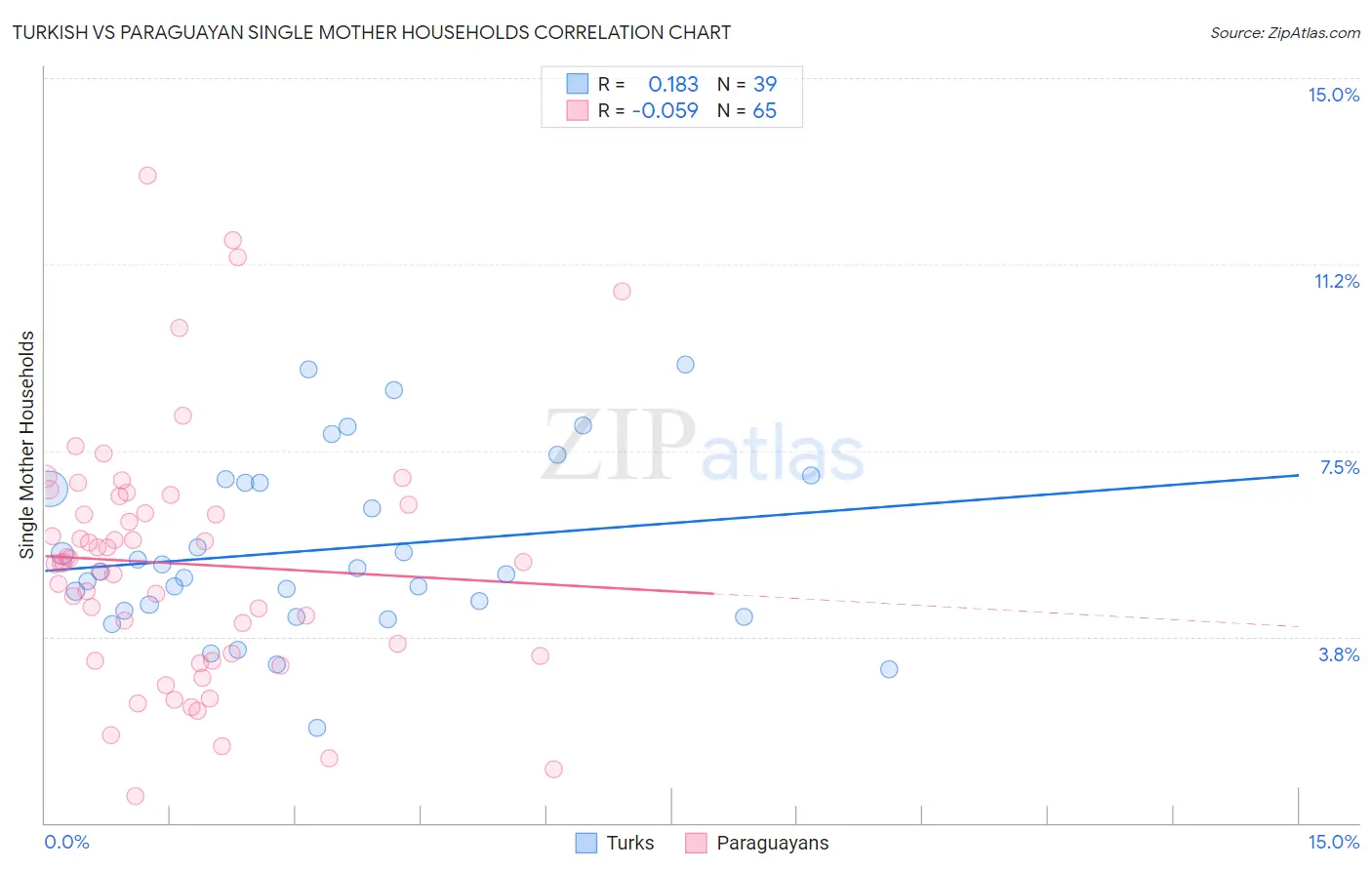 Turkish vs Paraguayan Single Mother Households