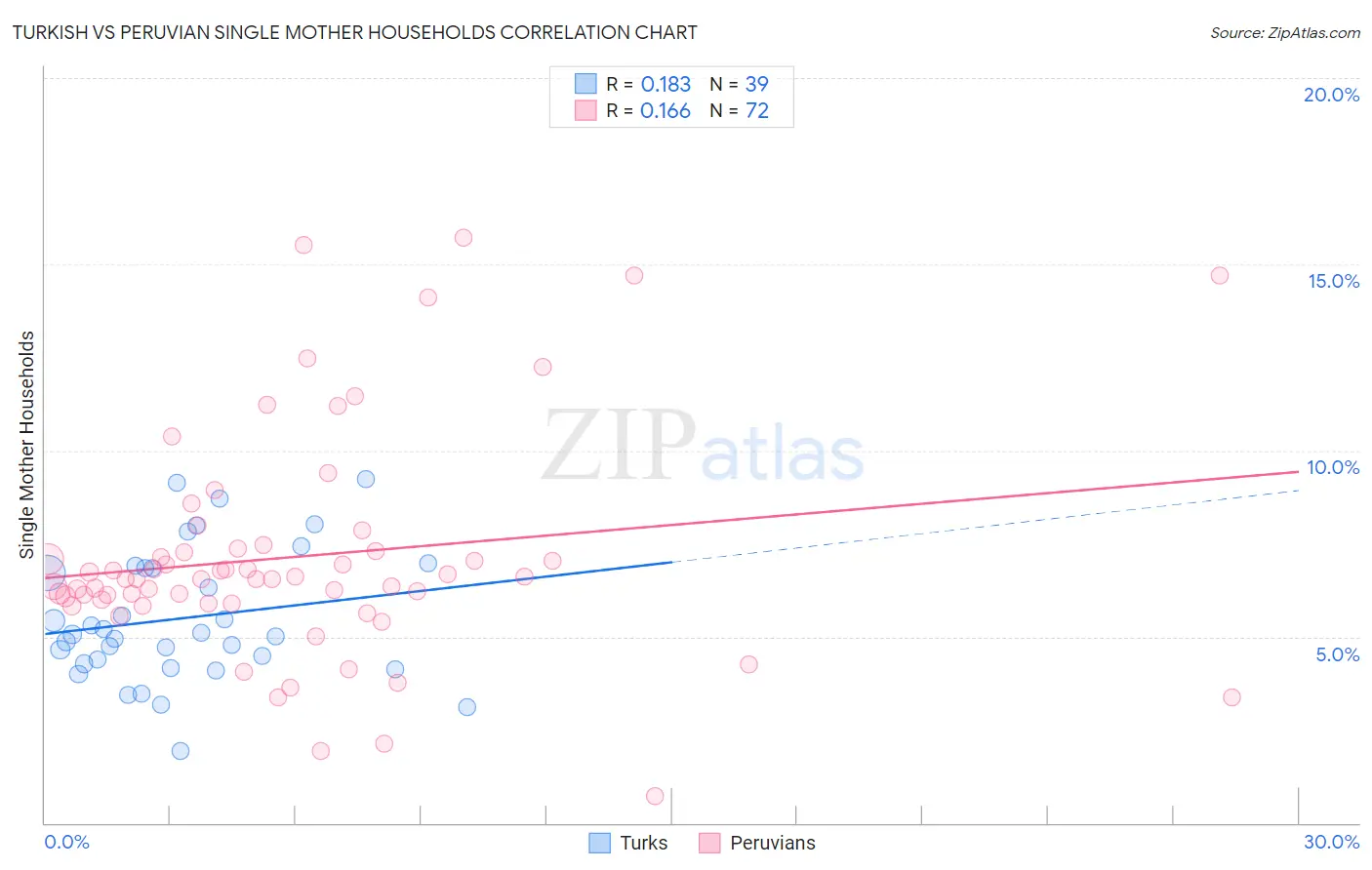 Turkish vs Peruvian Single Mother Households