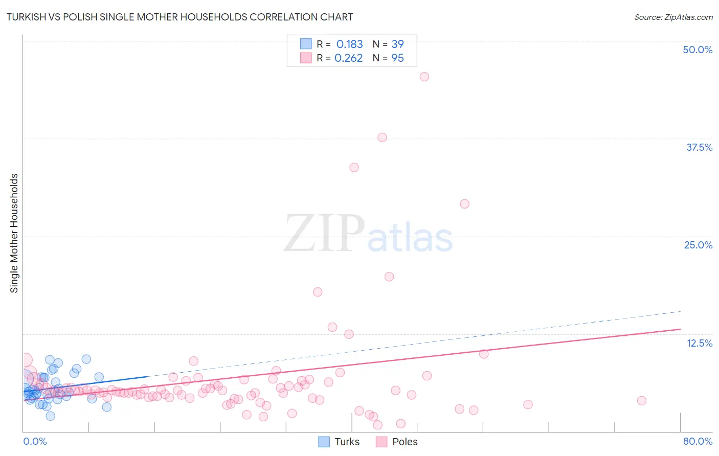 Turkish vs Polish Single Mother Households