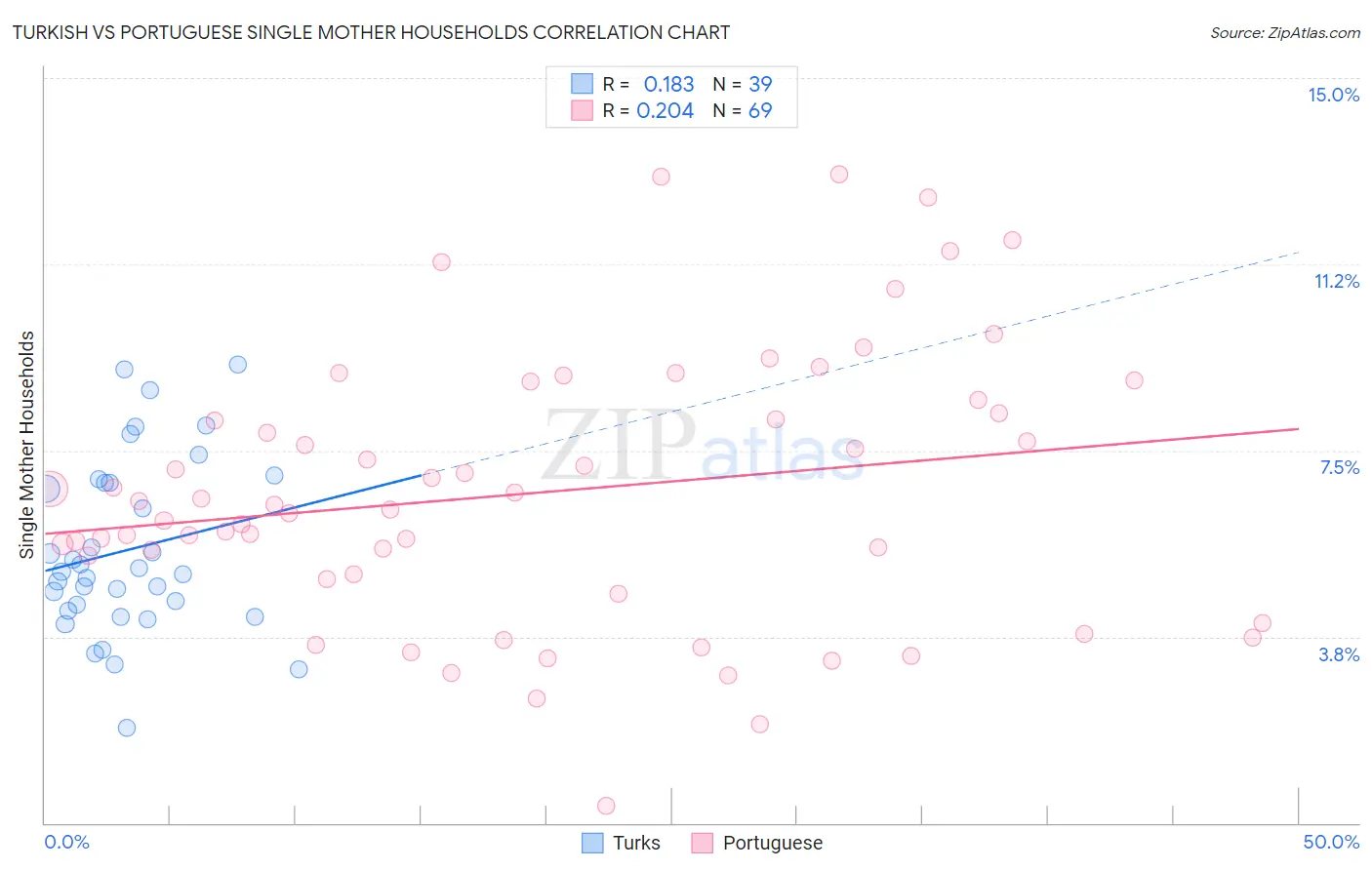 Turkish vs Portuguese Single Mother Households