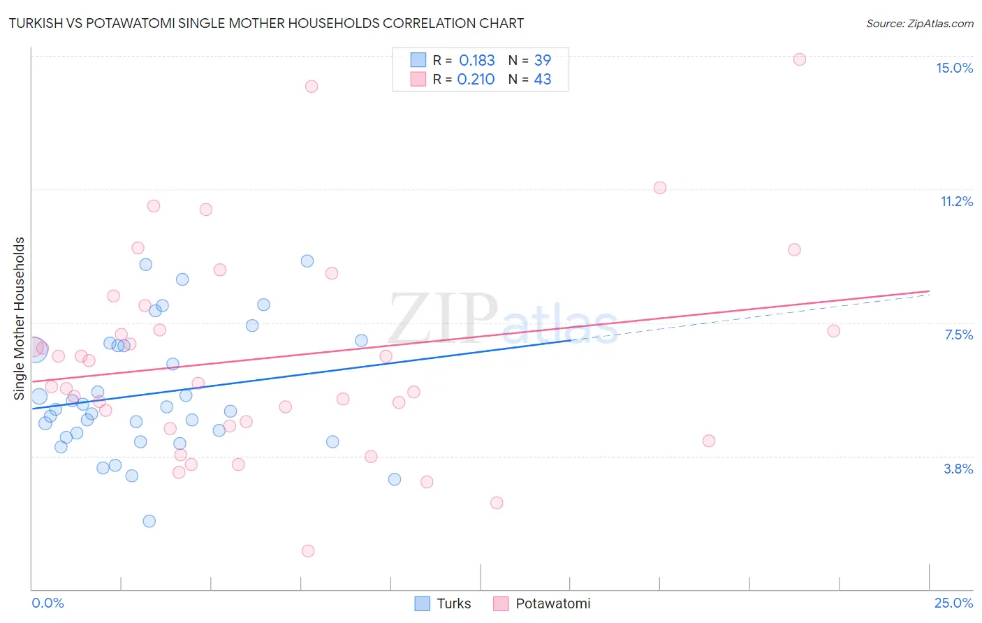 Turkish vs Potawatomi Single Mother Households