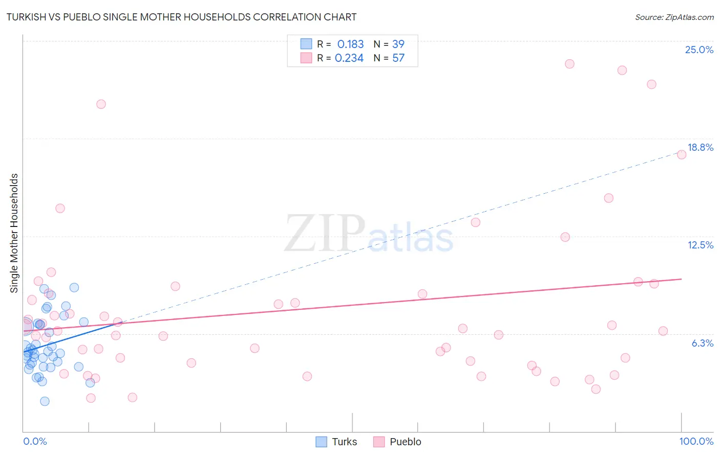 Turkish vs Pueblo Single Mother Households