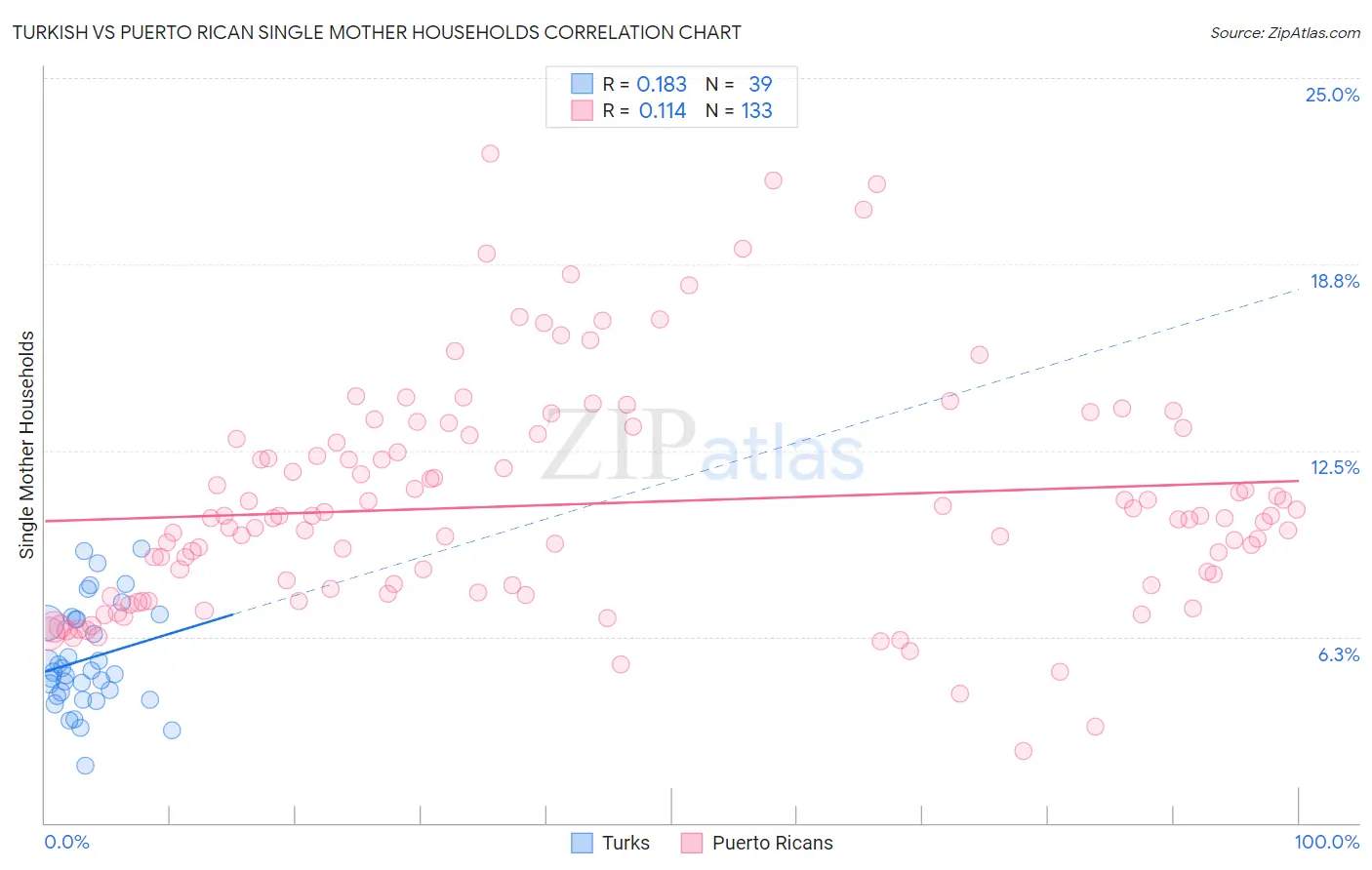 Turkish vs Puerto Rican Single Mother Households