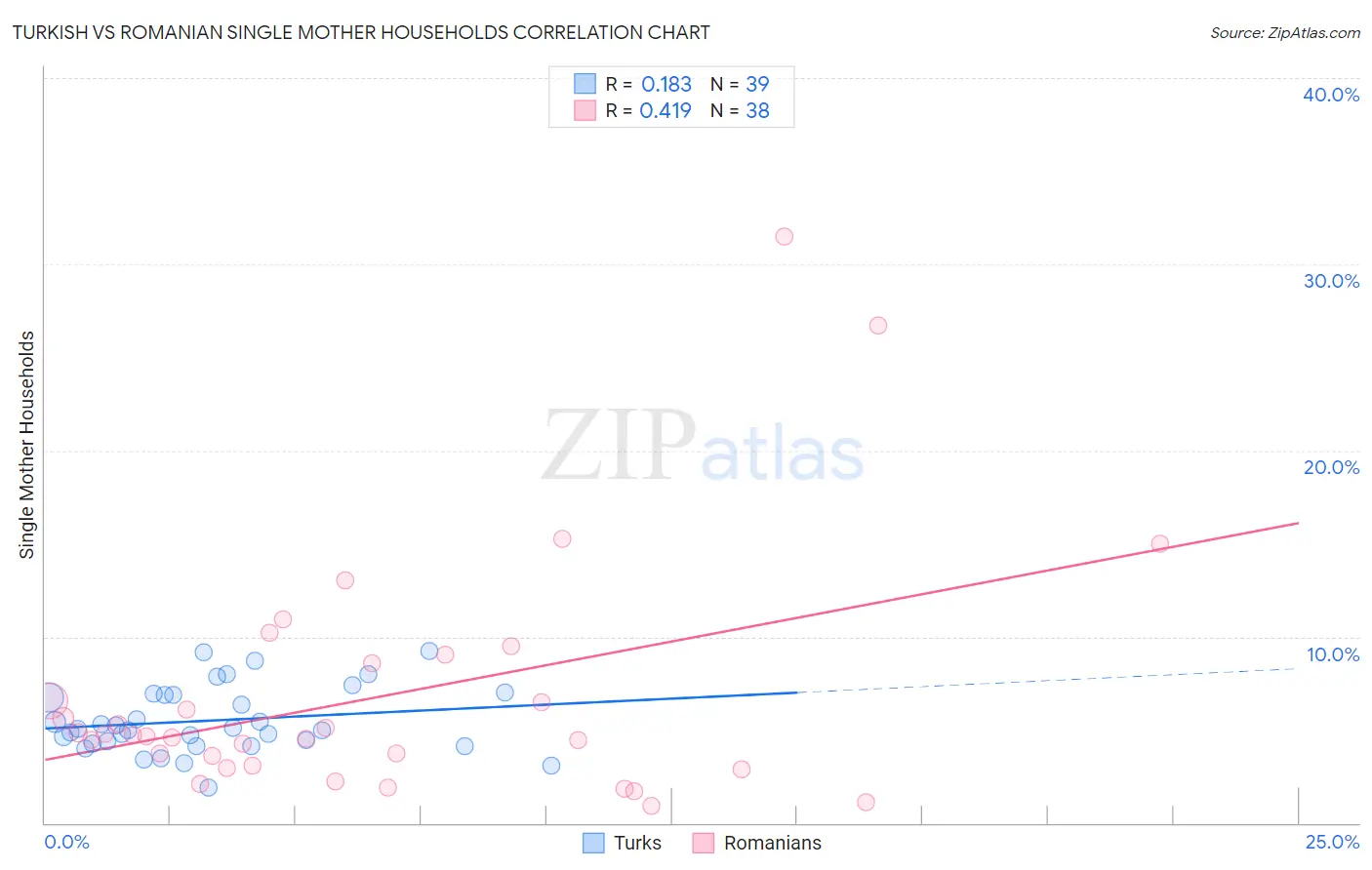 Turkish vs Romanian Single Mother Households