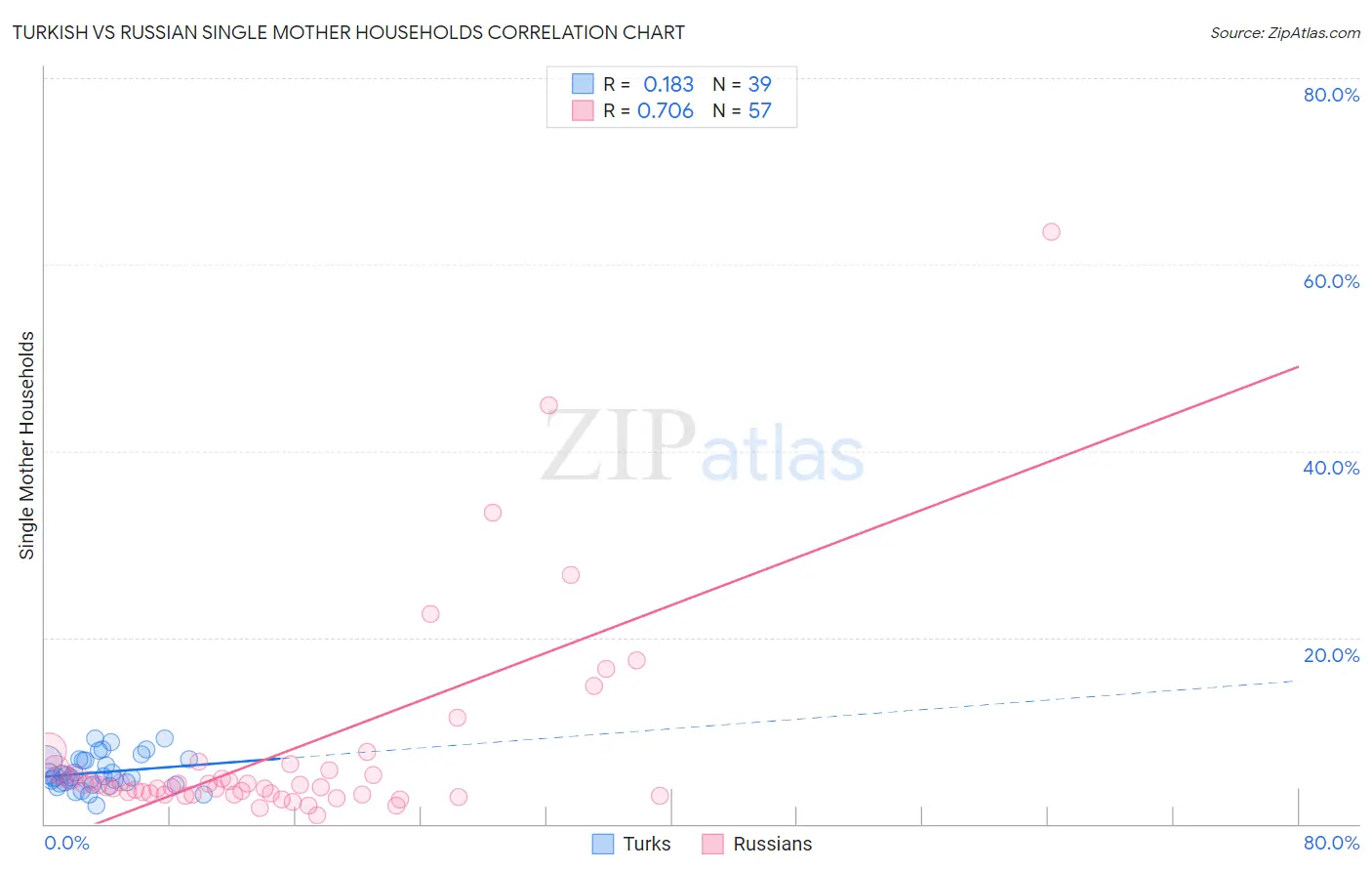 Turkish vs Russian Single Mother Households