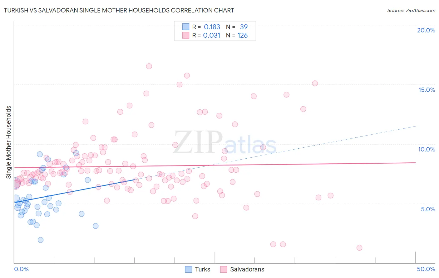 Turkish vs Salvadoran Single Mother Households
