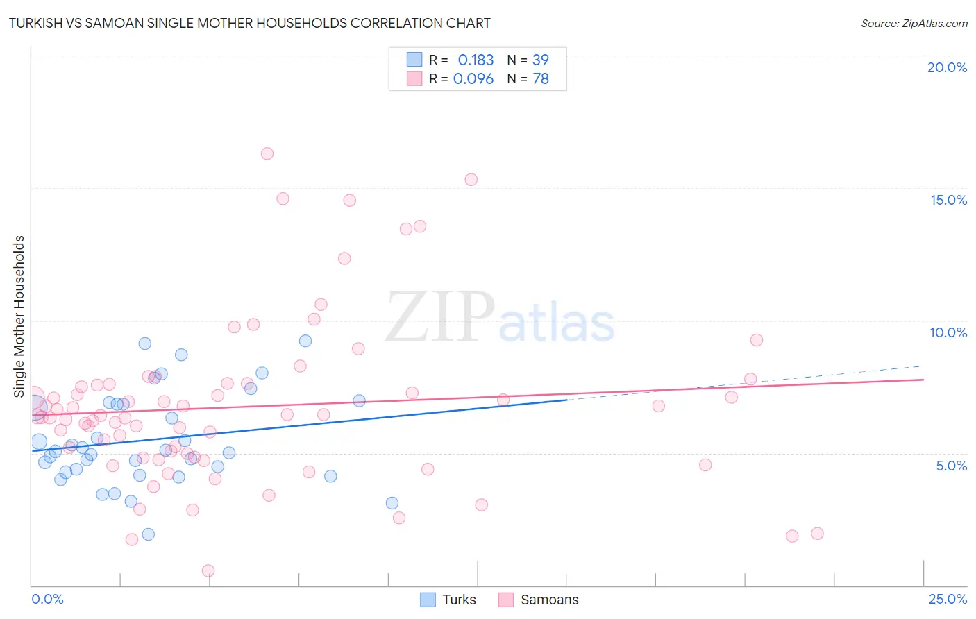Turkish vs Samoan Single Mother Households