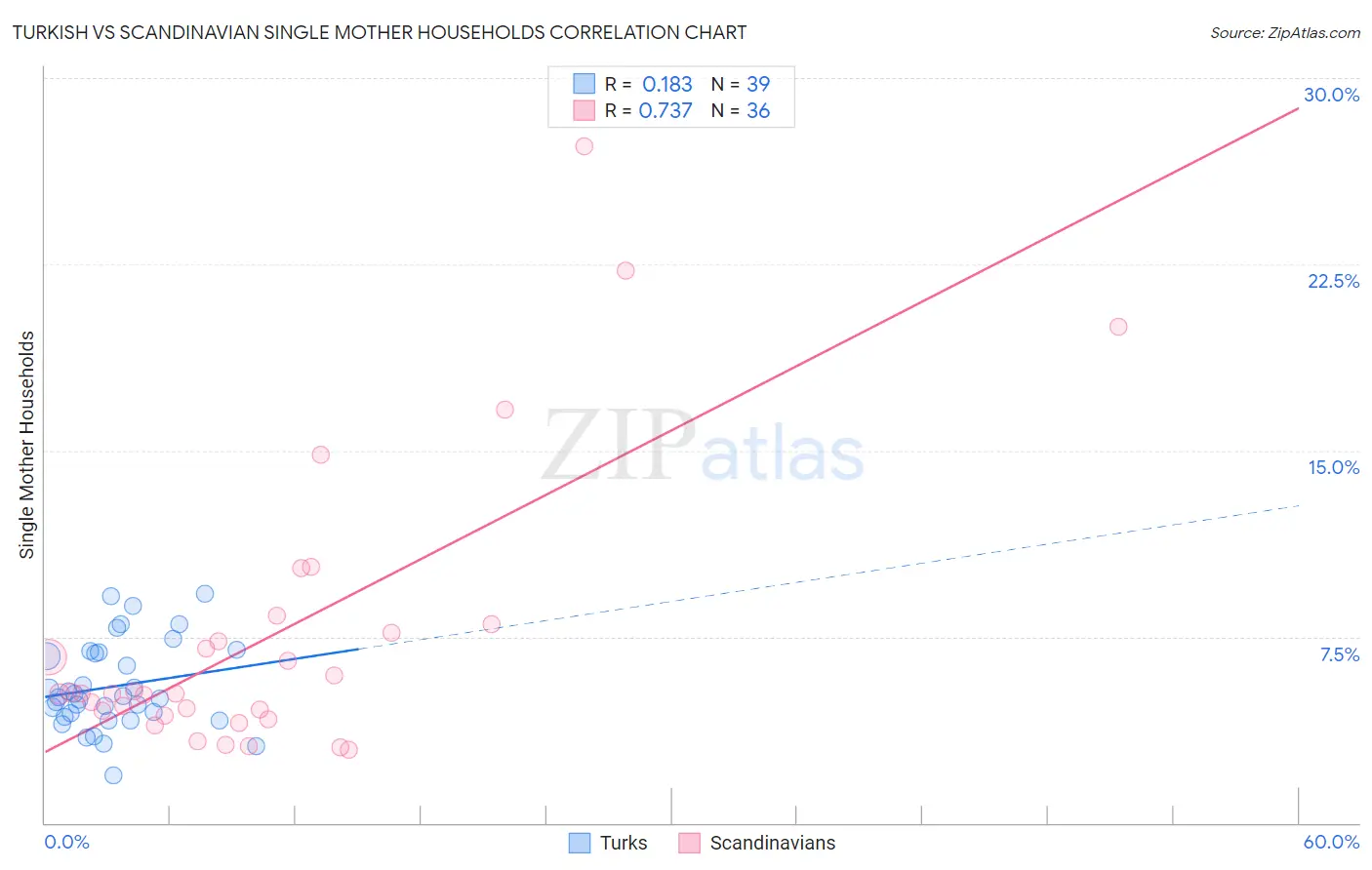 Turkish vs Scandinavian Single Mother Households