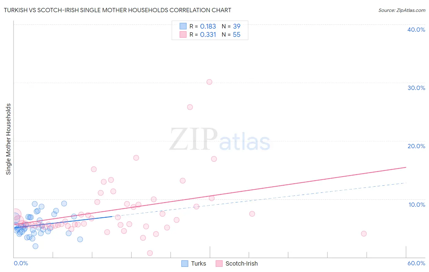 Turkish vs Scotch-Irish Single Mother Households