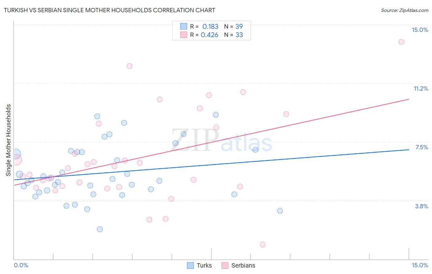 Turkish vs Serbian Single Mother Households