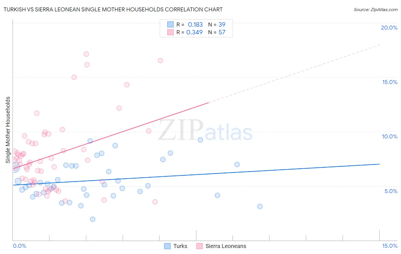 Turkish vs Sierra Leonean Single Mother Households