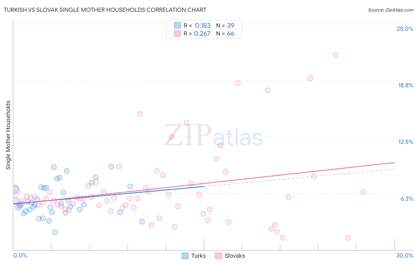 Turkish vs Slovak Single Mother Households
