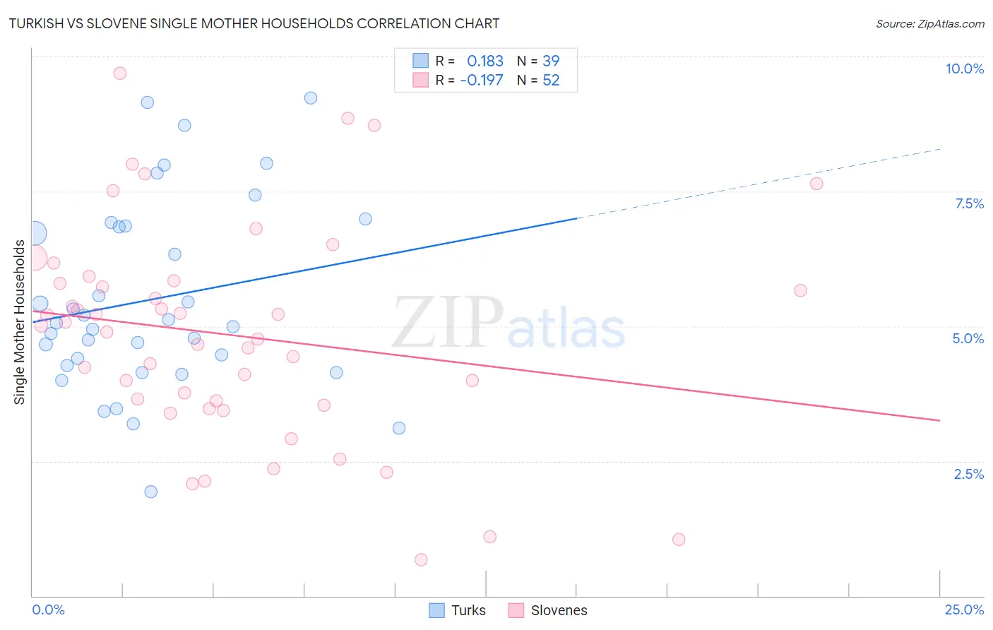 Turkish vs Slovene Single Mother Households