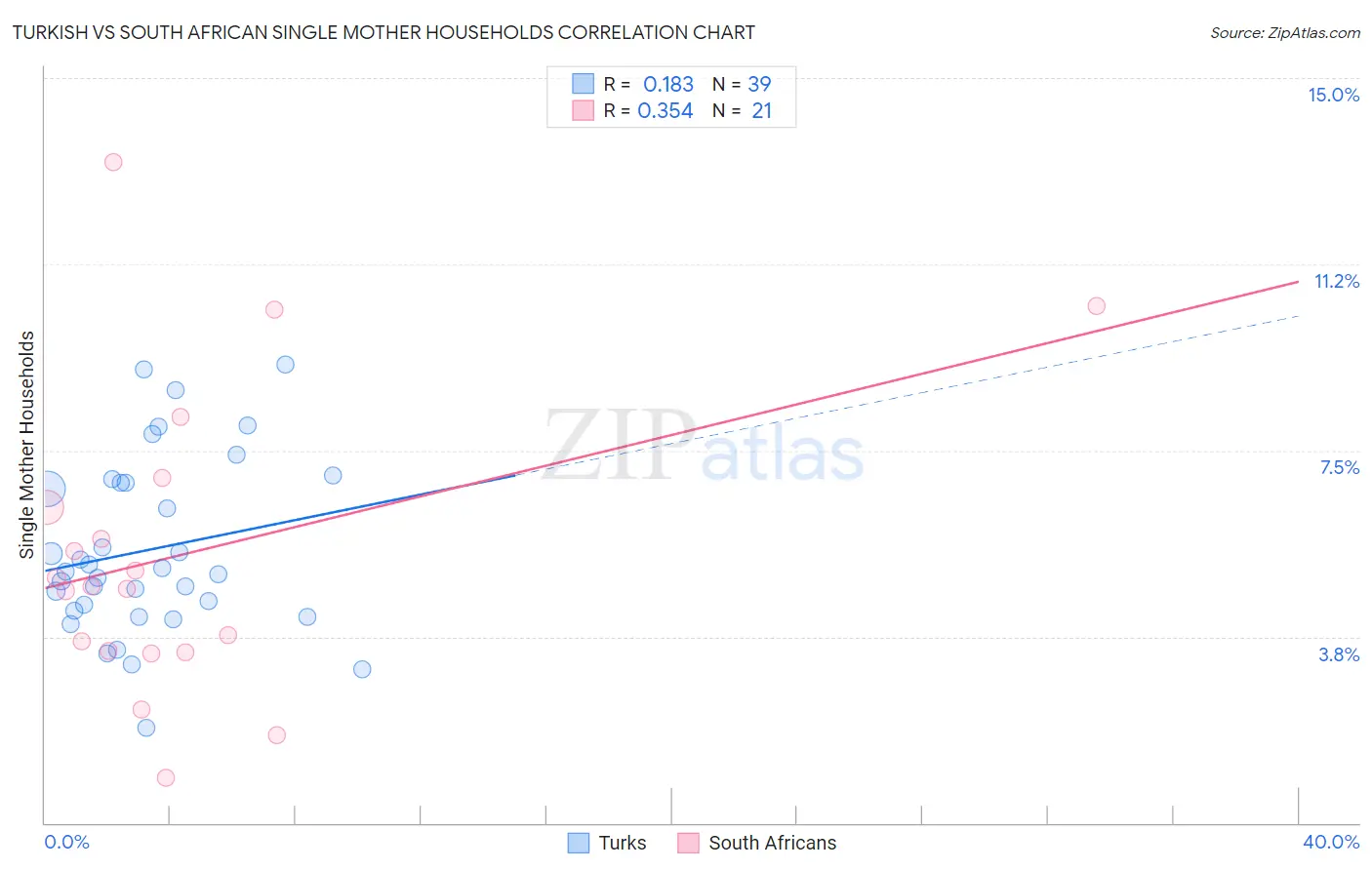 Turkish vs South African Single Mother Households