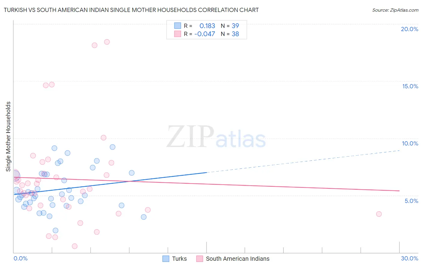 Turkish vs South American Indian Single Mother Households