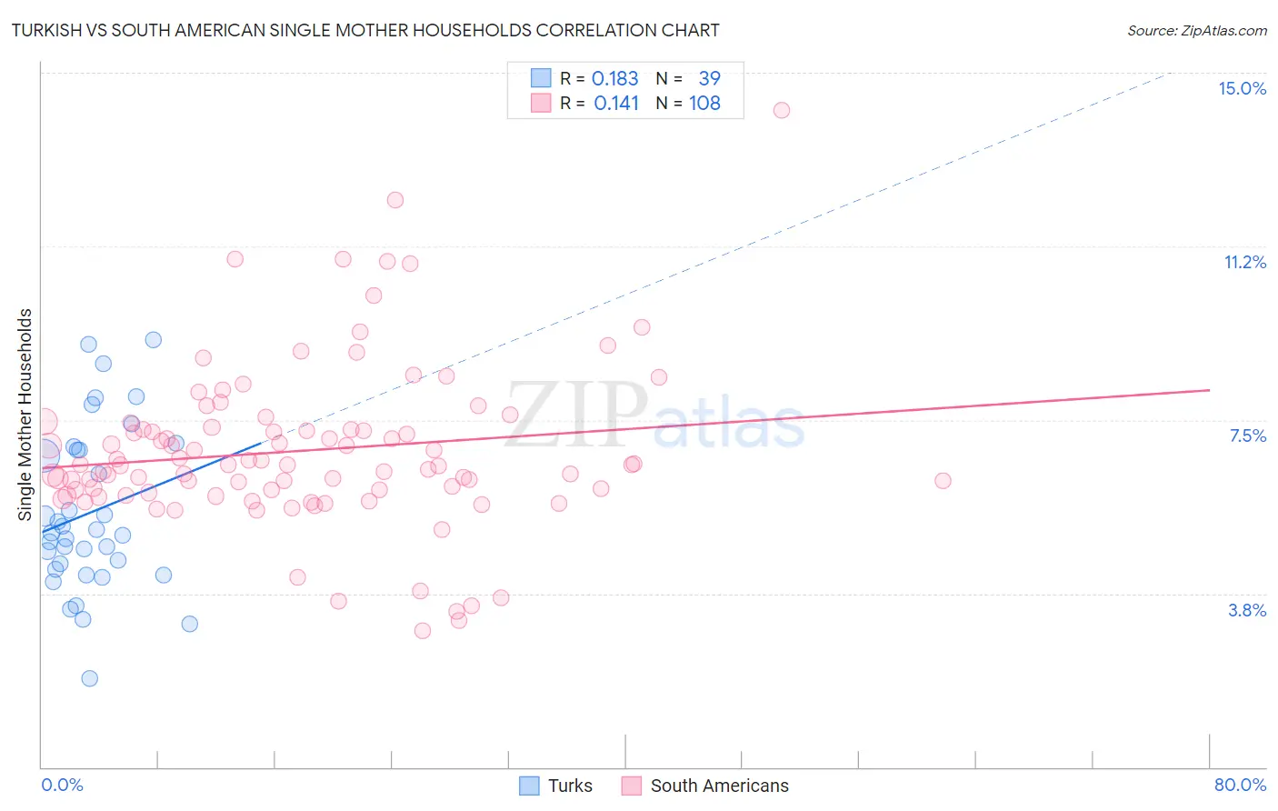 Turkish vs South American Single Mother Households