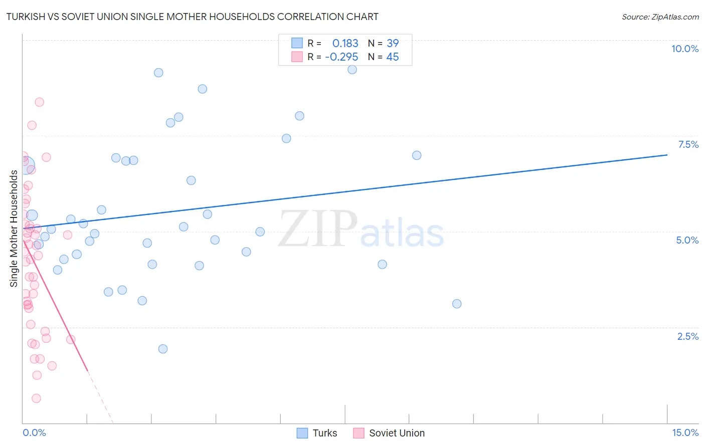 Turkish vs Soviet Union Single Mother Households