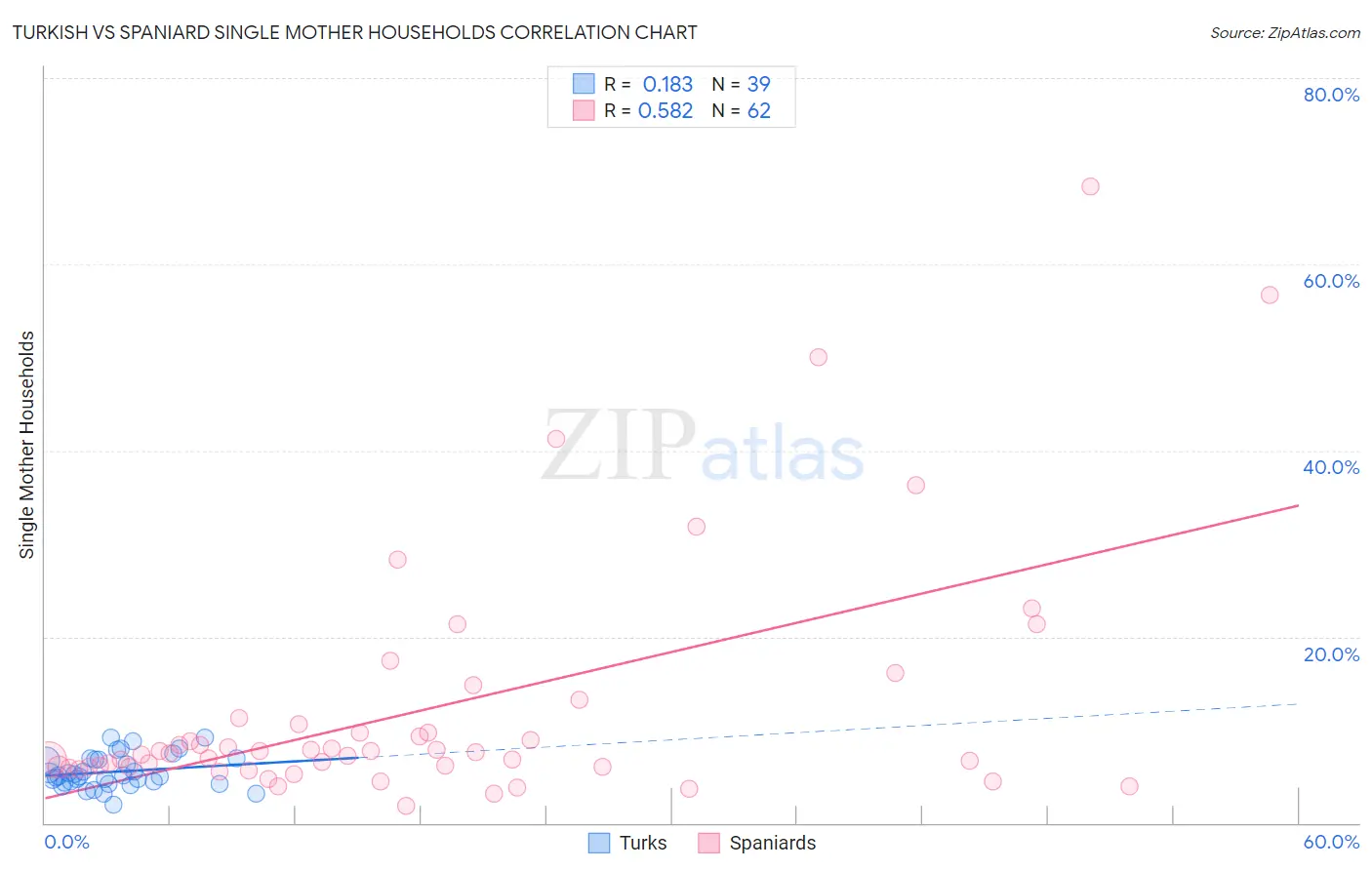 Turkish vs Spaniard Single Mother Households
