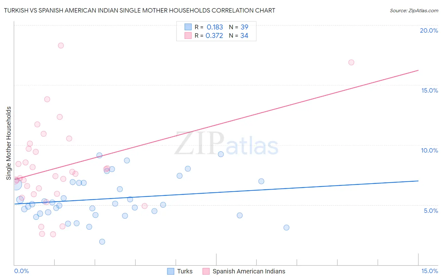 Turkish vs Spanish American Indian Single Mother Households