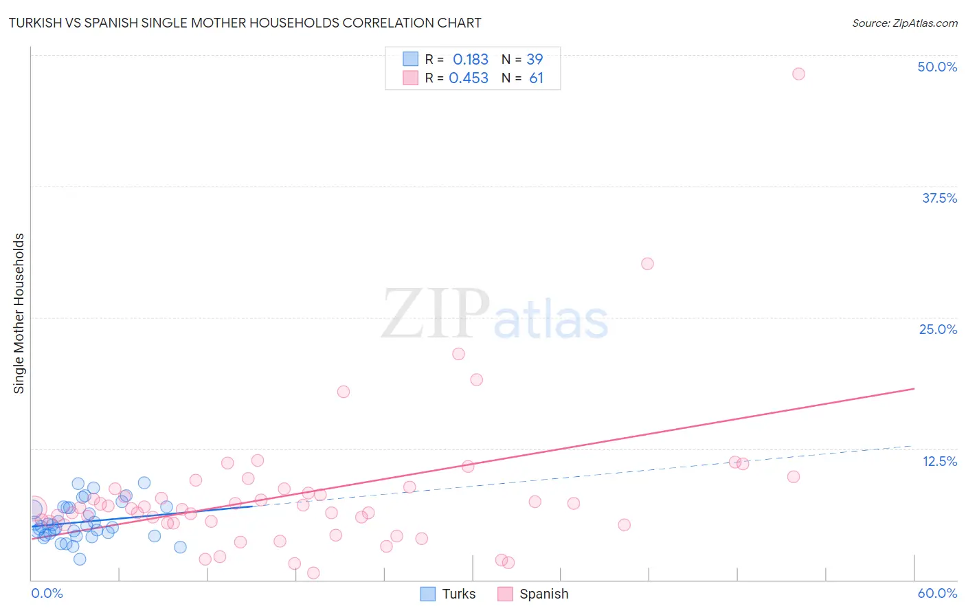 Turkish vs Spanish Single Mother Households