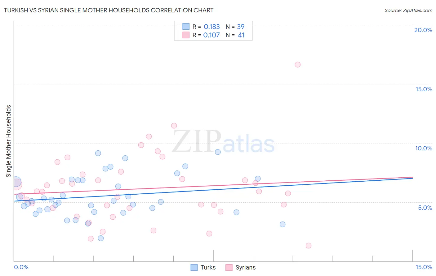 Turkish vs Syrian Single Mother Households