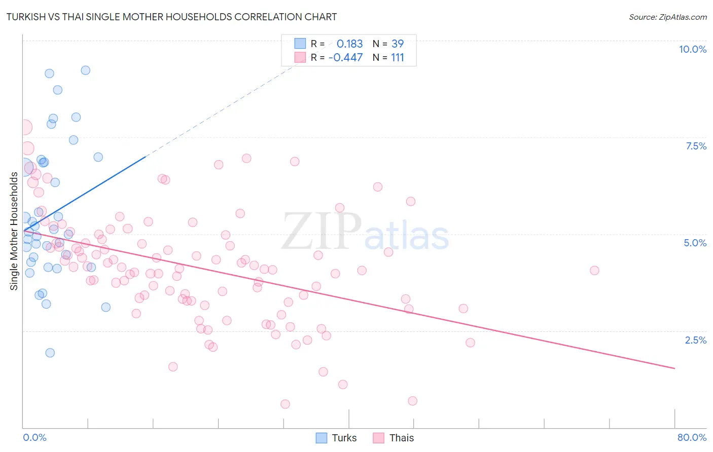 Turkish vs Thai Single Mother Households