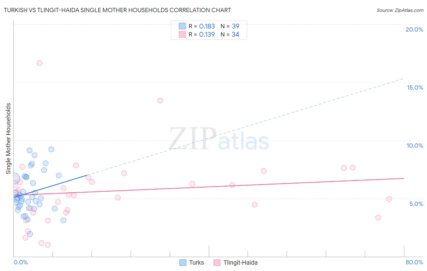 Turkish vs Tlingit-Haida Single Mother Households