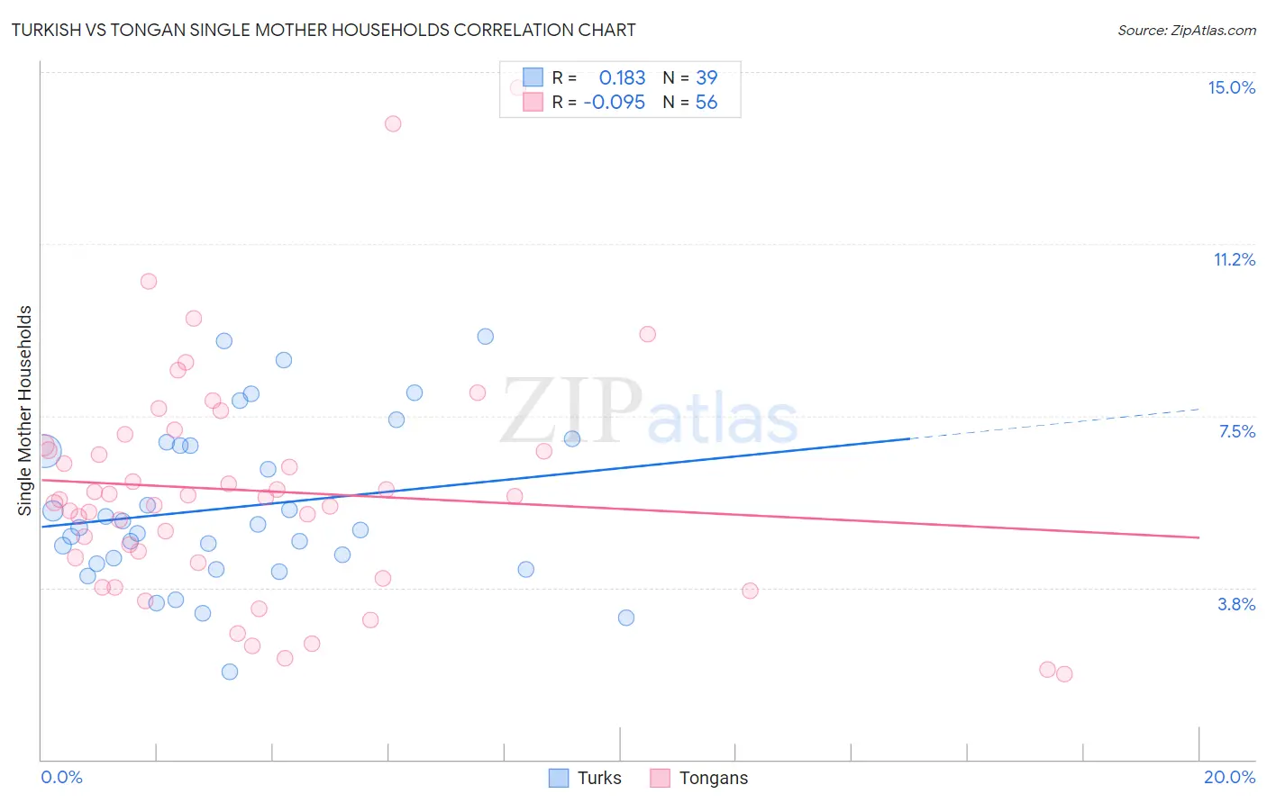 Turkish vs Tongan Single Mother Households