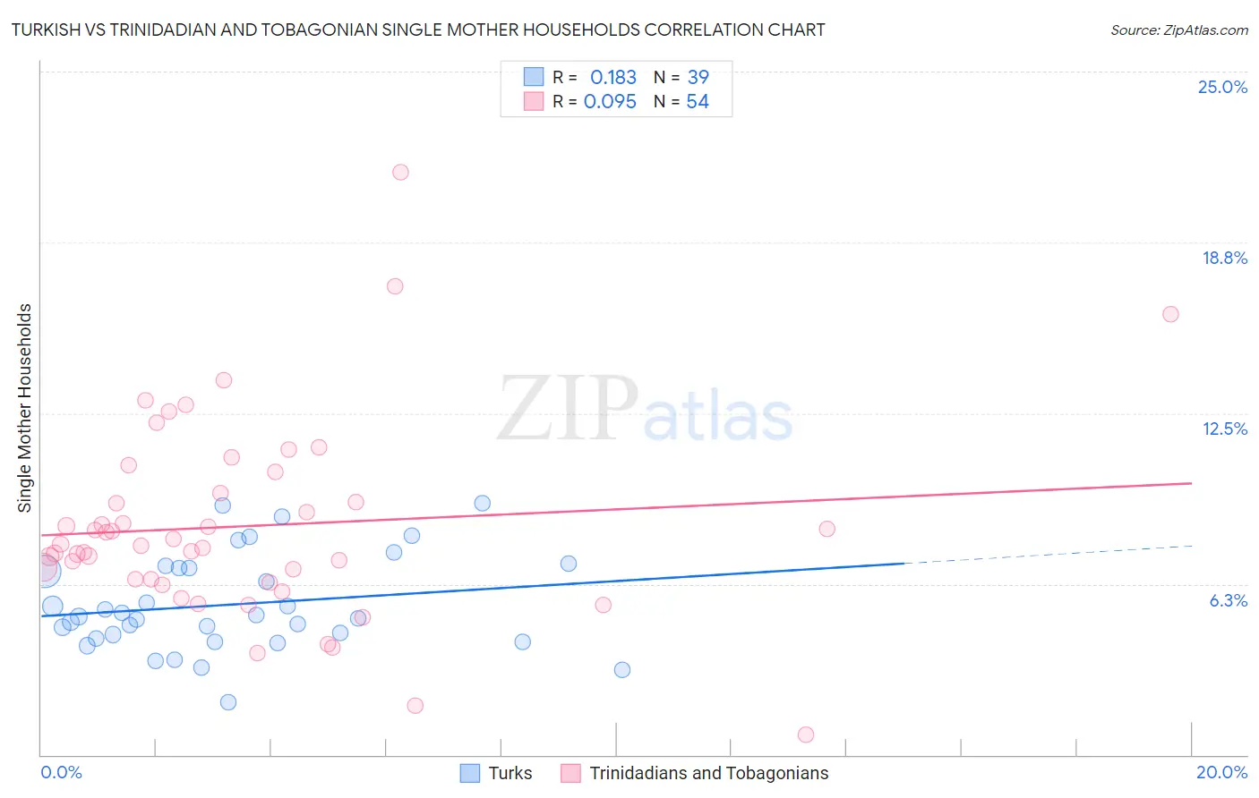 Turkish vs Trinidadian and Tobagonian Single Mother Households