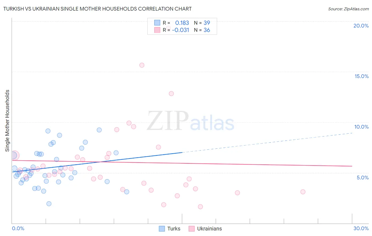 Turkish vs Ukrainian Single Mother Households