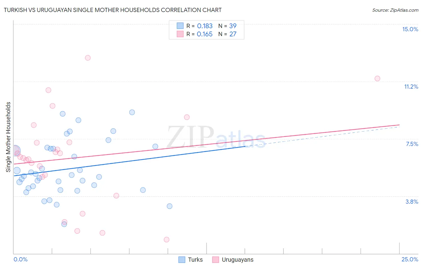 Turkish vs Uruguayan Single Mother Households