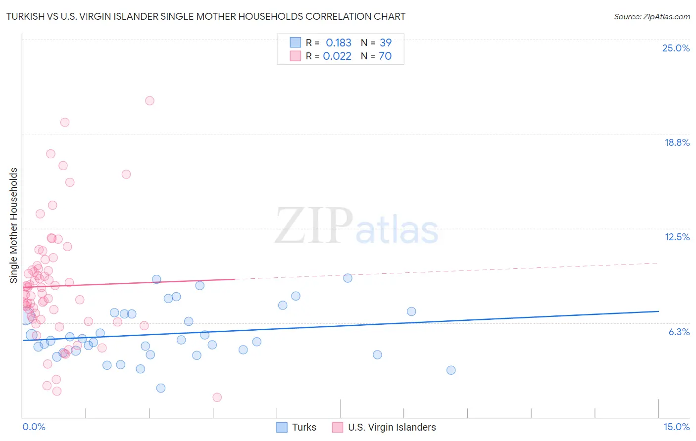Turkish vs U.S. Virgin Islander Single Mother Households