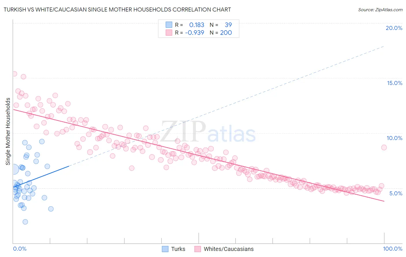 Turkish vs White/Caucasian Single Mother Households