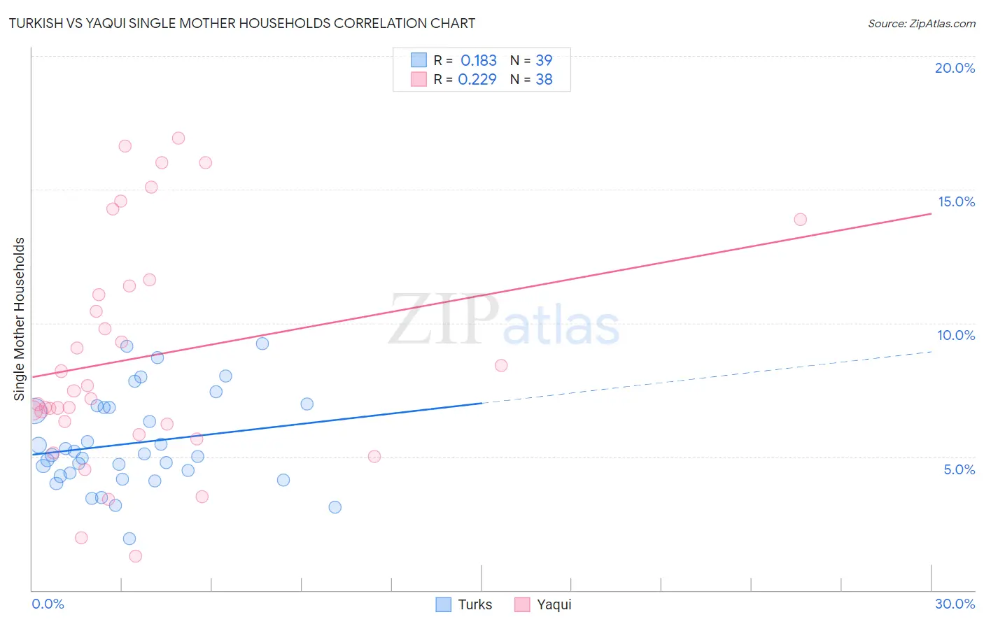 Turkish vs Yaqui Single Mother Households