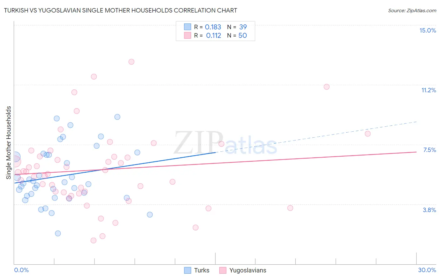 Turkish vs Yugoslavian Single Mother Households