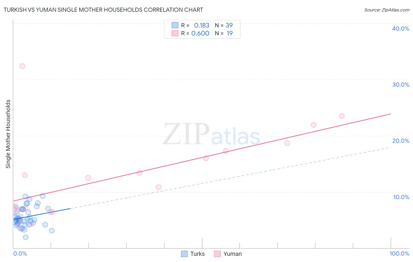 Turkish vs Yuman Single Mother Households