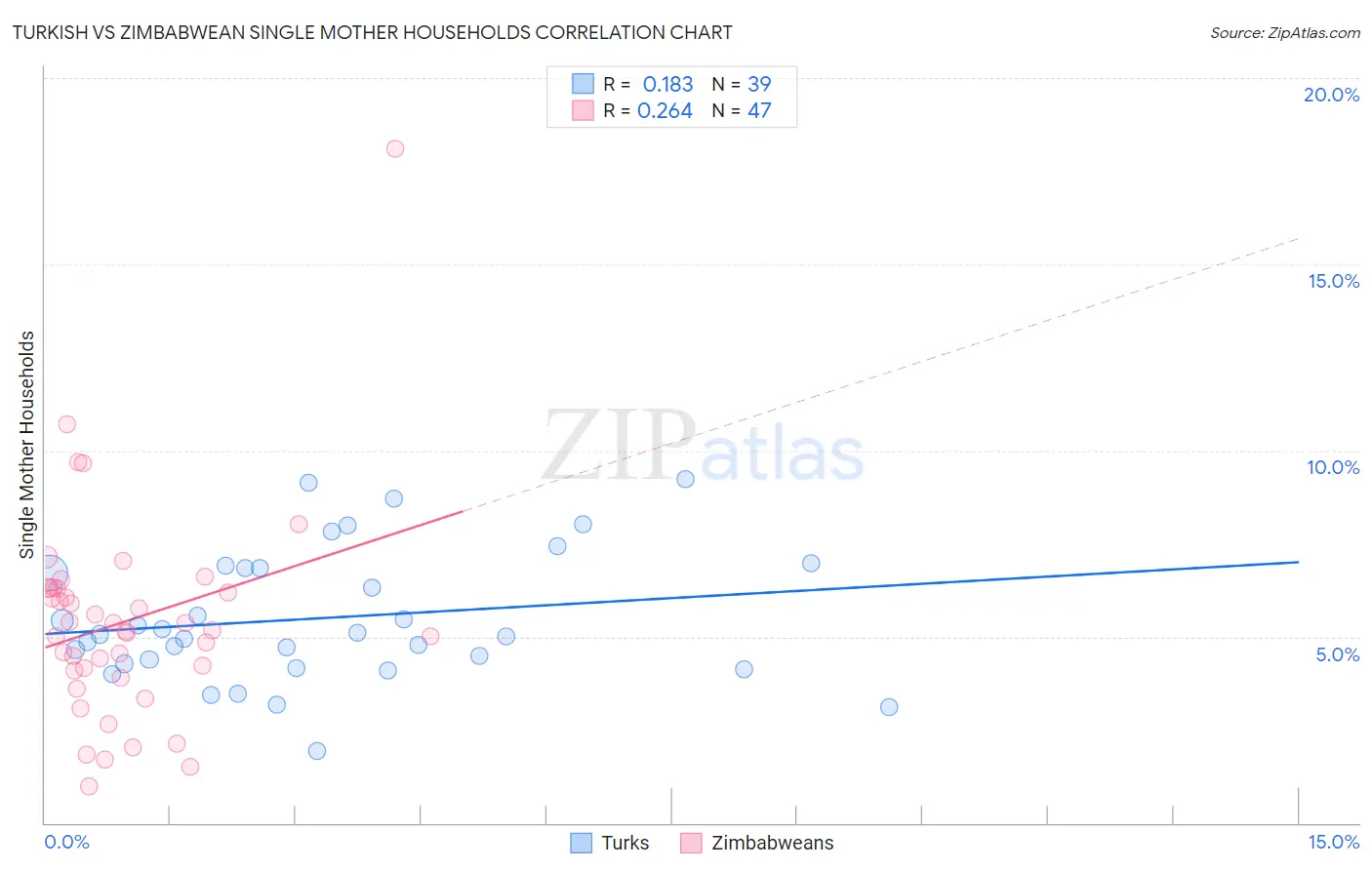 Turkish vs Zimbabwean Single Mother Households