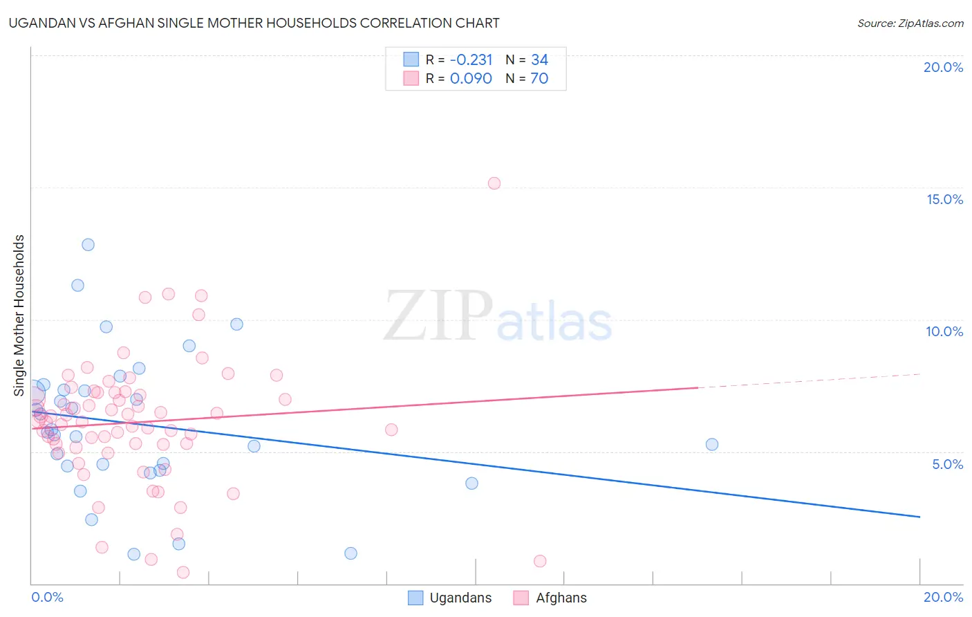 Ugandan vs Afghan Single Mother Households