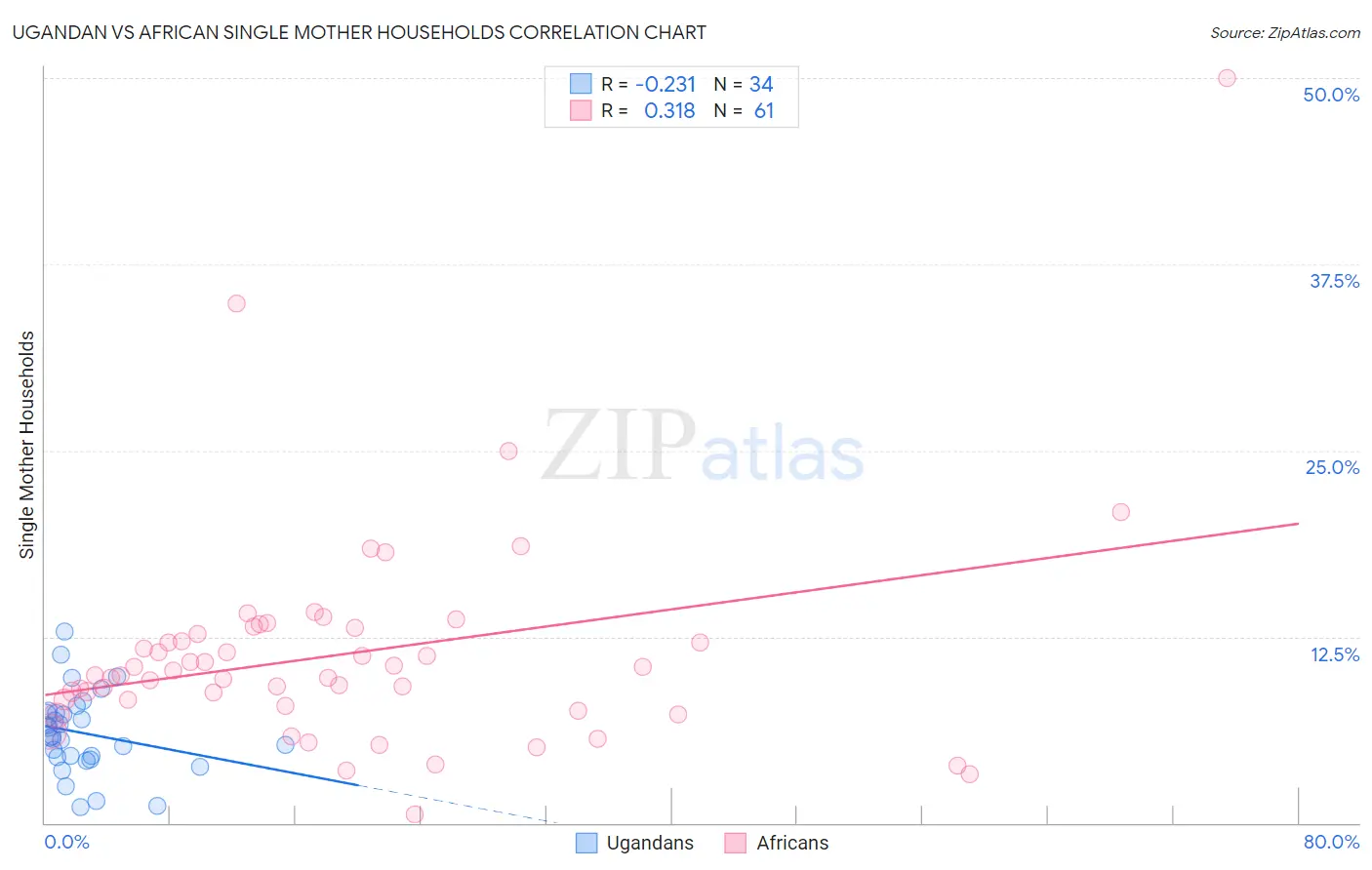 Ugandan vs African Single Mother Households