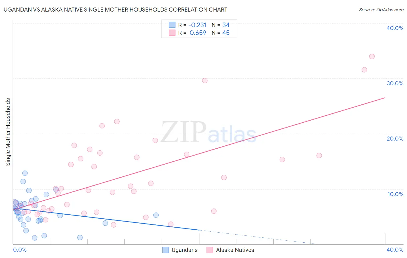 Ugandan vs Alaska Native Single Mother Households