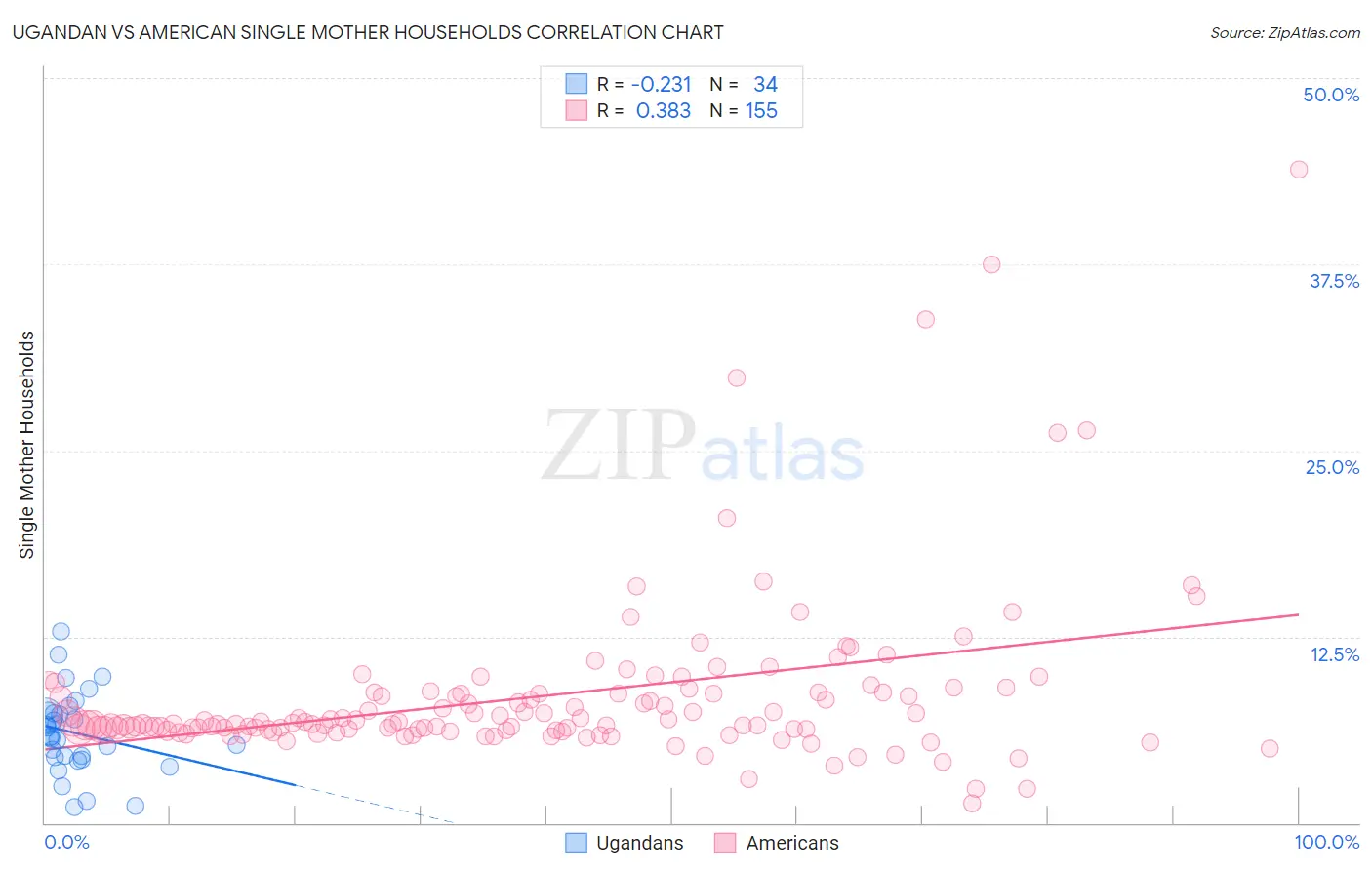 Ugandan vs American Single Mother Households