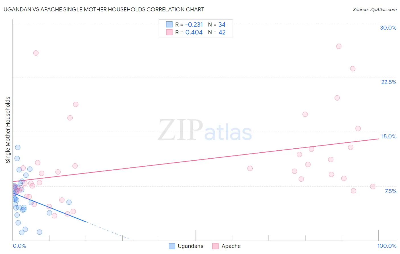 Ugandan vs Apache Single Mother Households