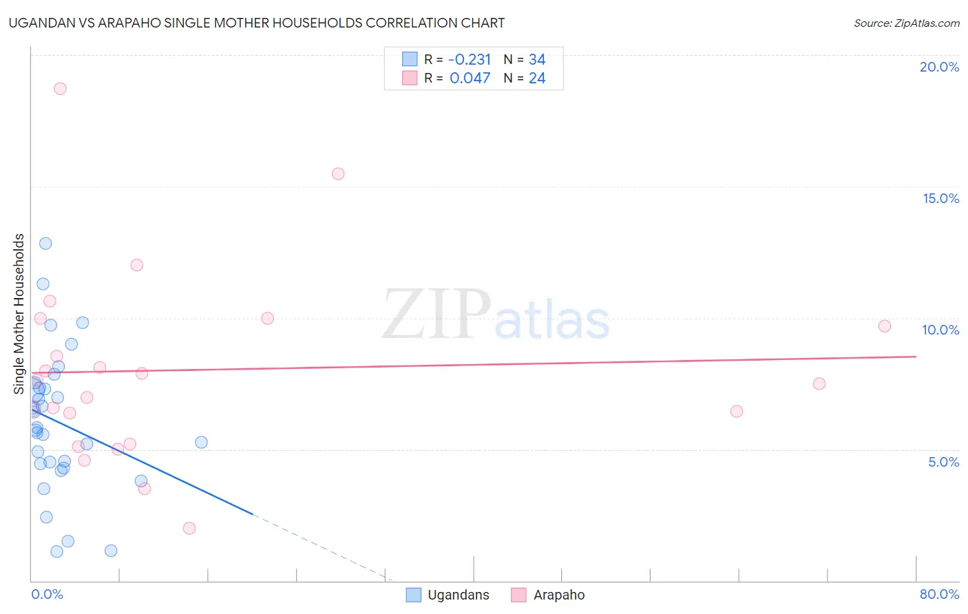 Ugandan vs Arapaho Single Mother Households