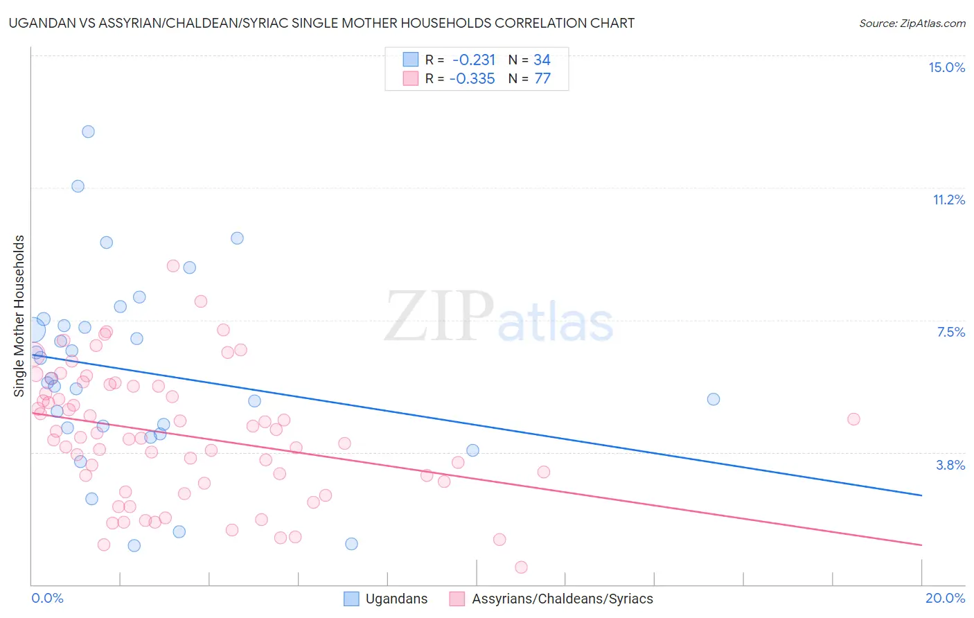 Ugandan vs Assyrian/Chaldean/Syriac Single Mother Households