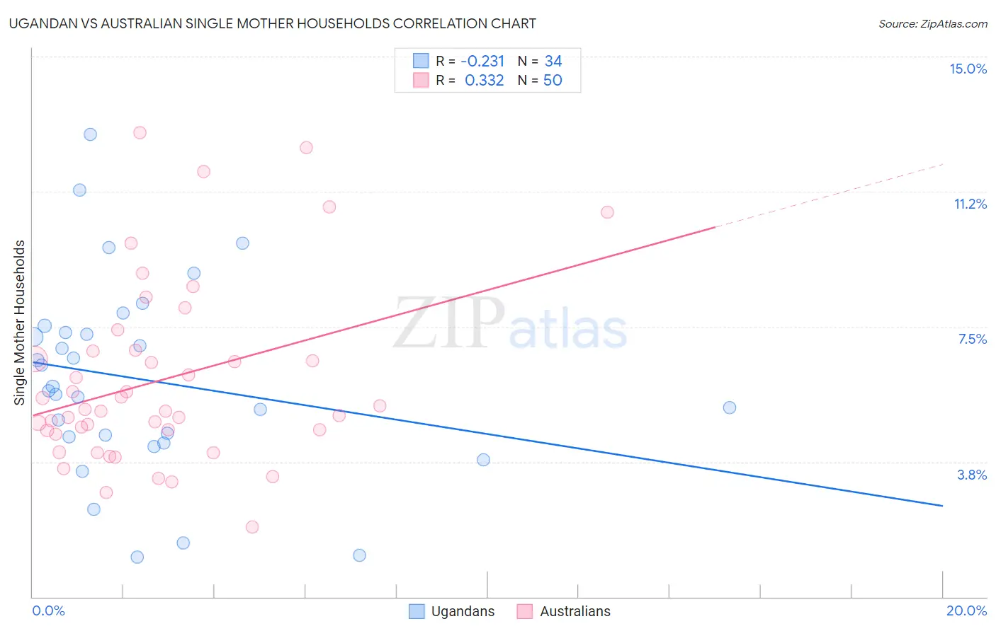 Ugandan vs Australian Single Mother Households