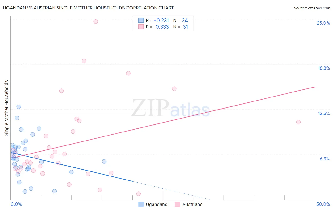 Ugandan vs Austrian Single Mother Households