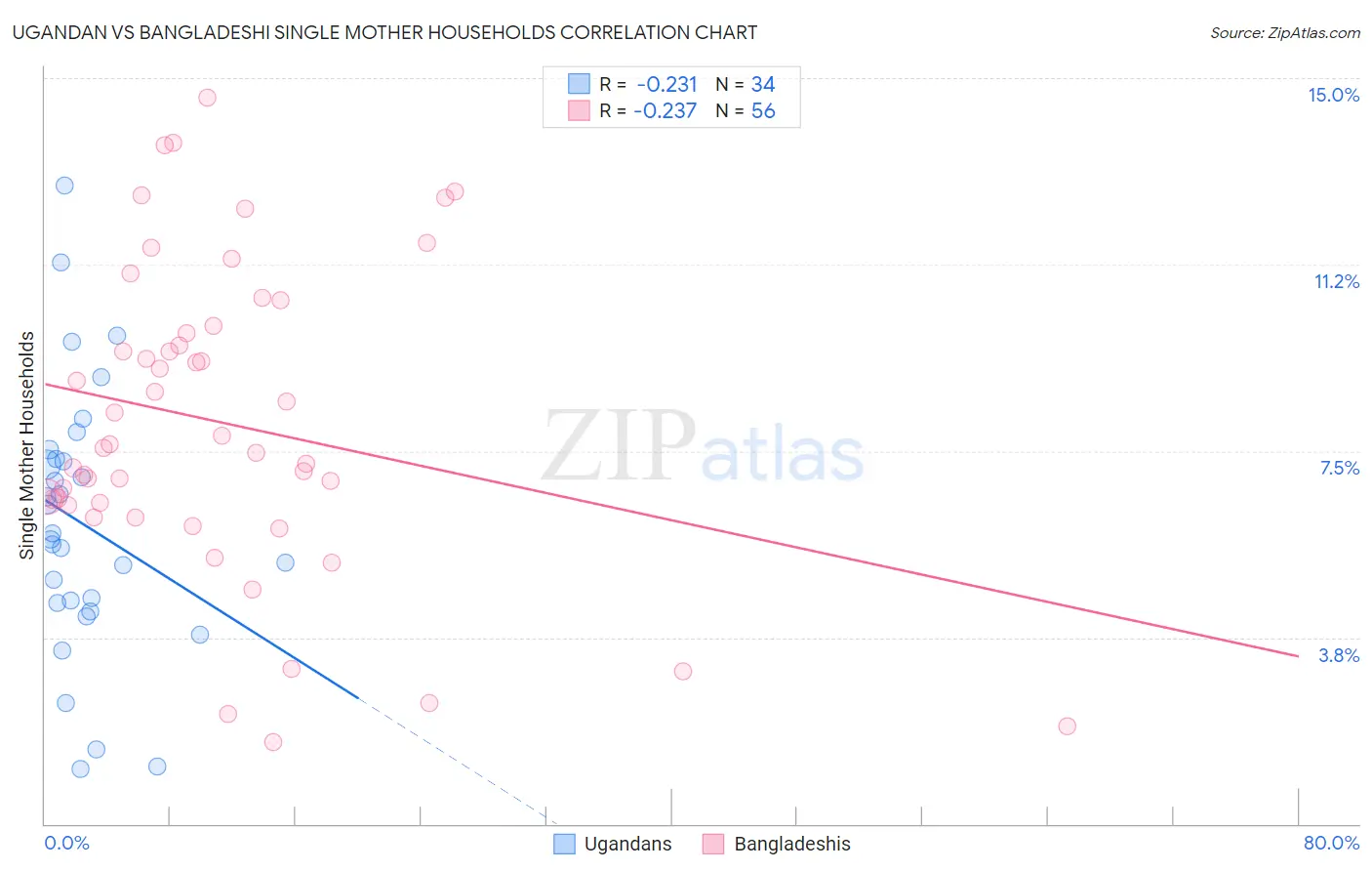 Ugandan vs Bangladeshi Single Mother Households