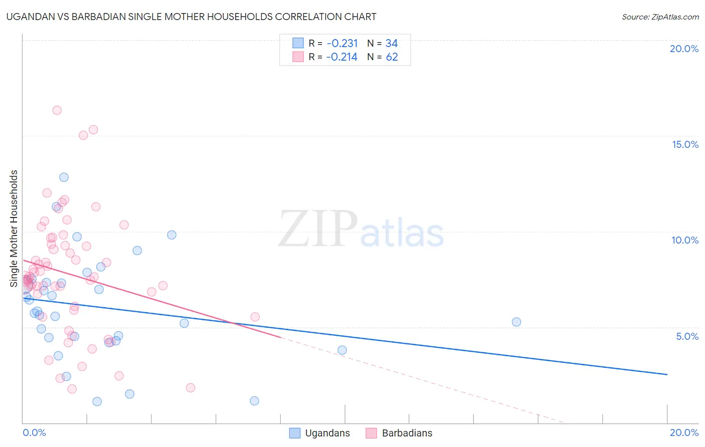 Ugandan vs Barbadian Single Mother Households