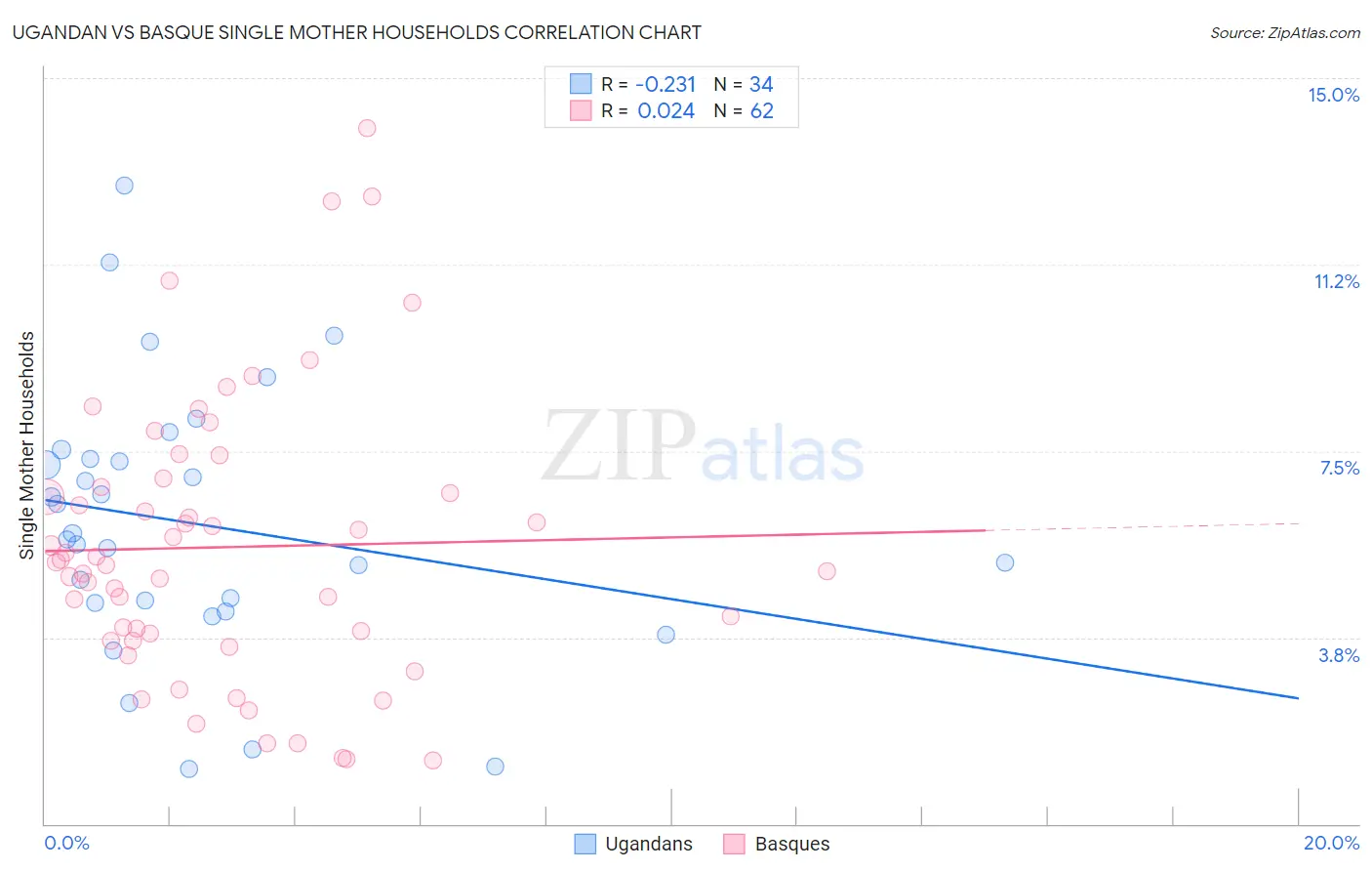 Ugandan vs Basque Single Mother Households