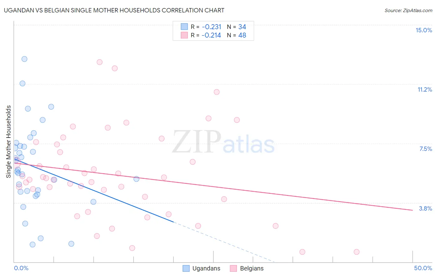 Ugandan vs Belgian Single Mother Households